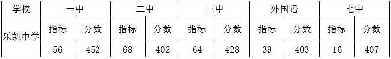 <a href='http://www.hkcn.net.cn/baodingshi/' target='_blank'><u>保定</u></a>樂凱中學(xué)中考指標(biāo)生錄取情況